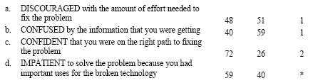 In the course of trying to solve the problem with your [INSERT NAMED OF FAILED DEVICE], at any point did you feel any of the following things? At any point, did you feel...(INSERT ITEM)?