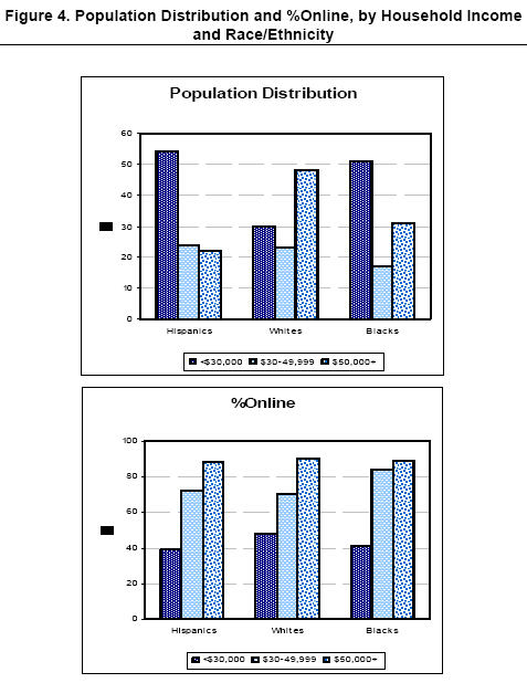 Population distribution by Income