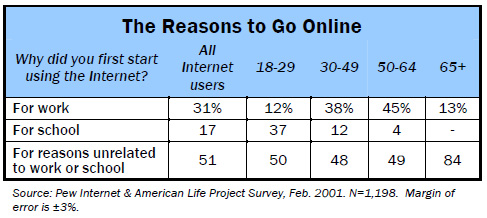 Reasons to go online
