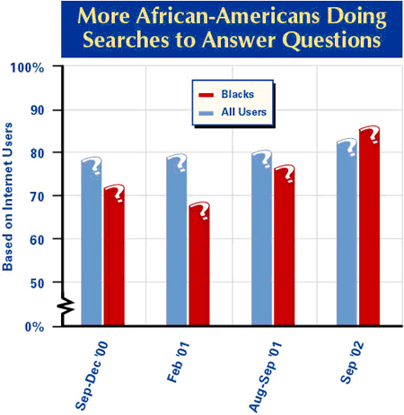 More African Americans doing searches