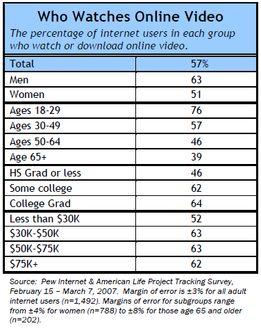 Who watches online video: The percentage of internet users in each group