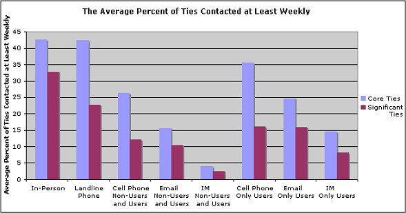 Average percent of ties contacted at least weekly