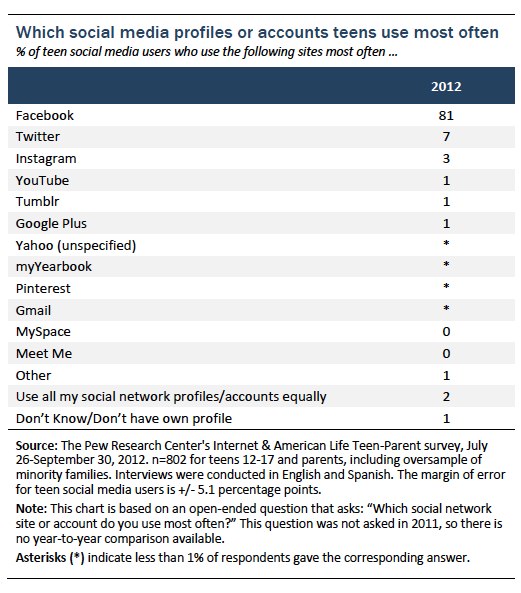 Figure 6 teens and social media