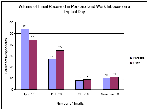 Volume of email on a typical day