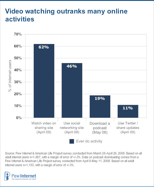 Video watching outranks many online activities