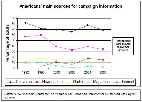 Americans' main sources for campaign information