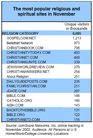 Most popular spiritual sites