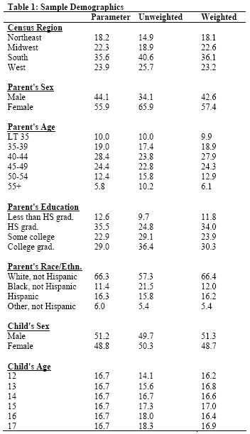 Table 1: Sample Demographics