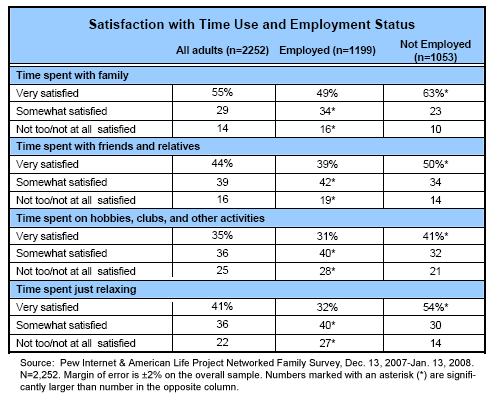 Satisfaction with time use