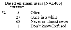 How often do you unintentionally open an email message without realizing it was spam? Do you do this…