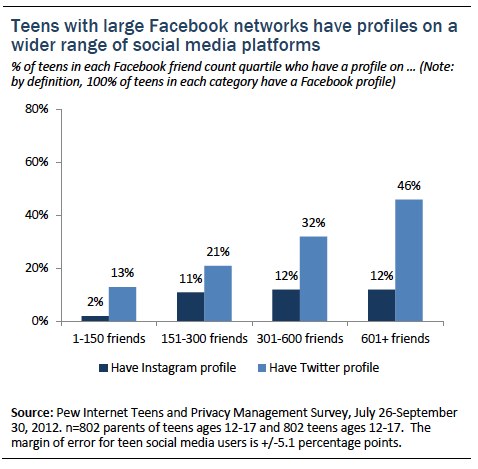Figure 16 teens and social media