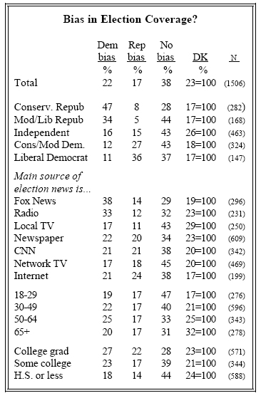 Bias in election coverage