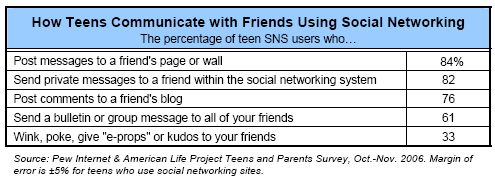 How Teens Communicate with Friends Using Social Networking