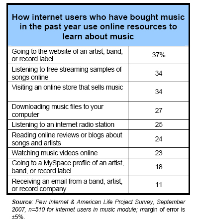 How internet users who have bought music in the past year use online resources to learn about music