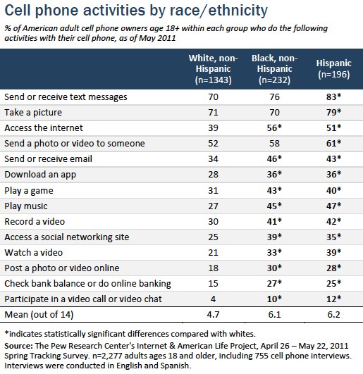 Cell phone activities by race_ethnicity