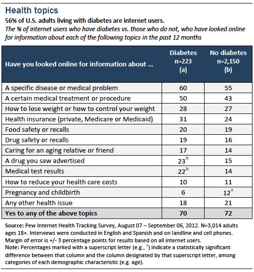 Health topics