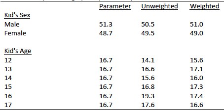 Sample demographics