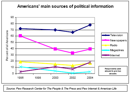 Americans' main sources of political information