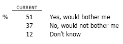 If someone put a digital copy of your music on the Internet without your permission, would this bother you or not?