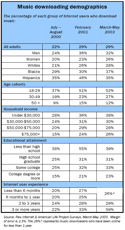 Music downloading demographics