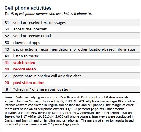 Cell phone activities