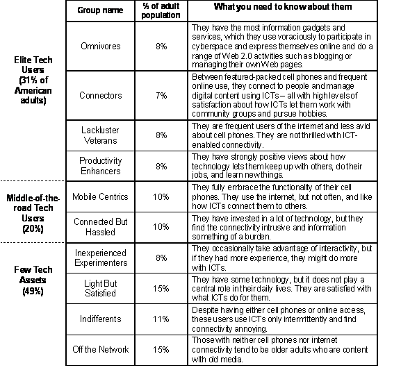 Typology summary