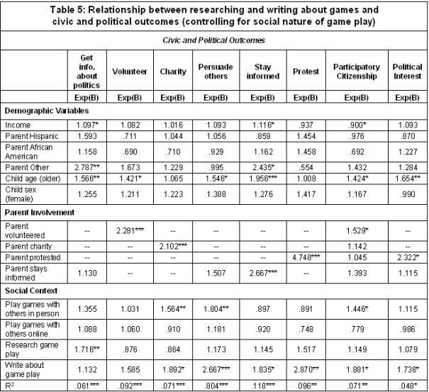 Table 5: Relationship between researching and writing about games and civic and political outcomes (controlling for social nature of game play)