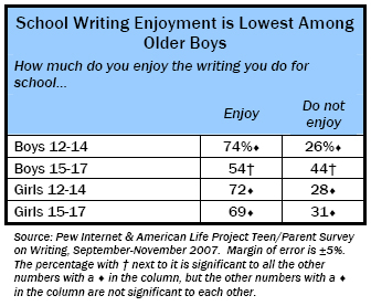 School Writing Enjoyment is Lowest Among Older Boys