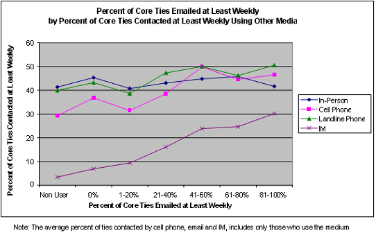 Percent of Core Ties Emailed at Least Weekly by Percent of Core Ties Contacted at Least Weekly Using Other Media