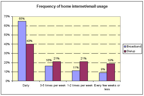 Frequency of internet and email