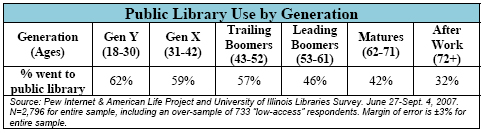 Public Library Use by Generation