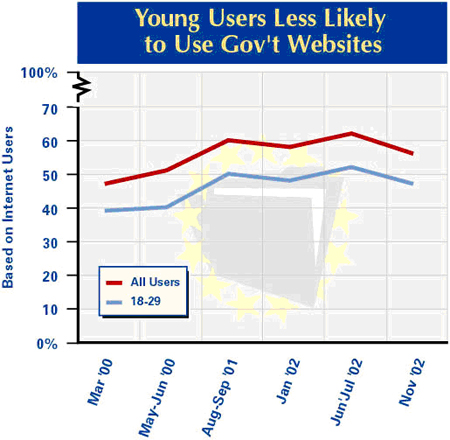Young users and government info