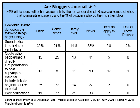 Are bloggers journalists?