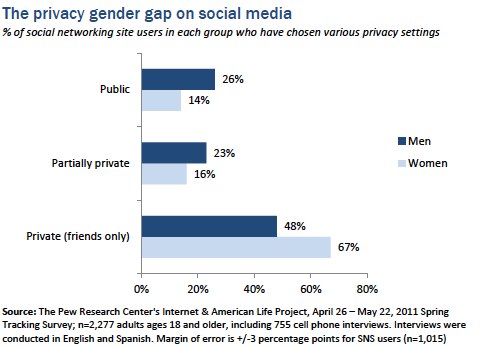 The privacy gender gap on social media sites