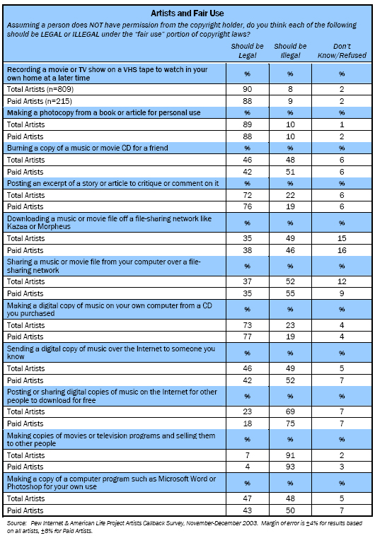 Artists and Fair Use