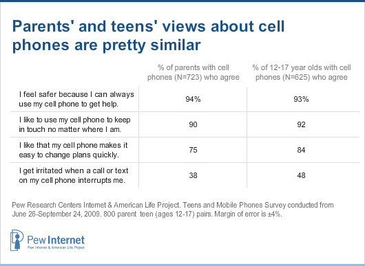 Parents and teens have similar views about cell phones