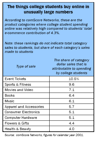 The things college students buy online in unusually large numbers 