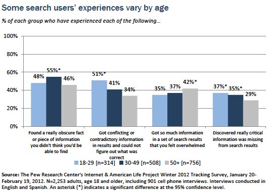 Searchers experiences by age