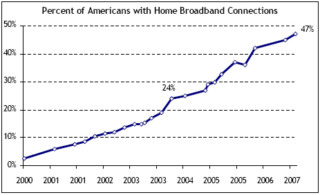 Percent of Americans with home broadband connections