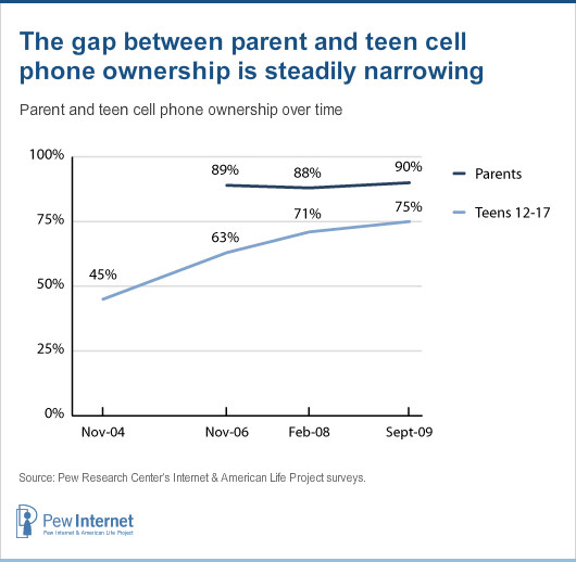 Parent and teen cell phone ownership over time