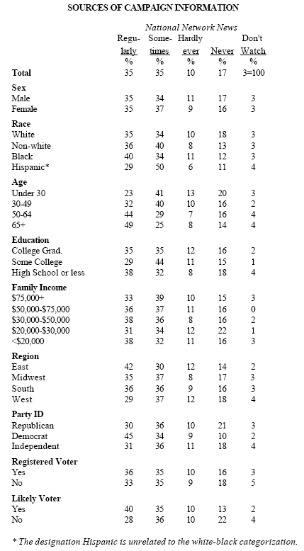 Sources of Campaign information: National coverage