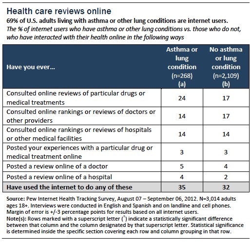 Health care reviews online