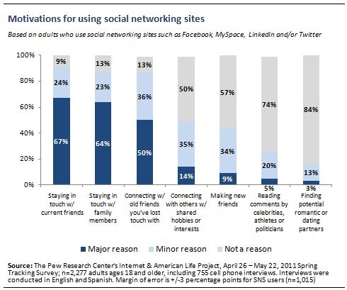 How Americans use social media platforms