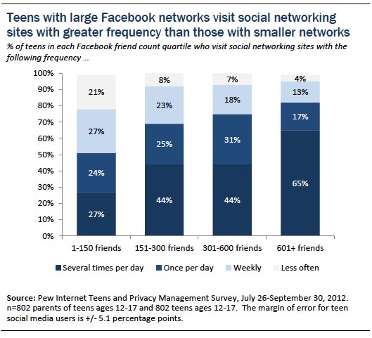 Figure 15 teens and social media