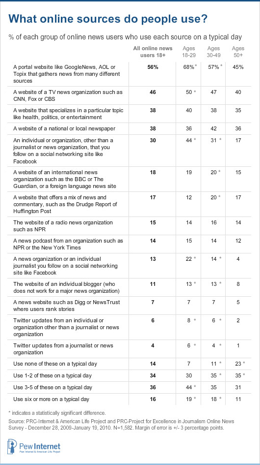 Online sources people use by age