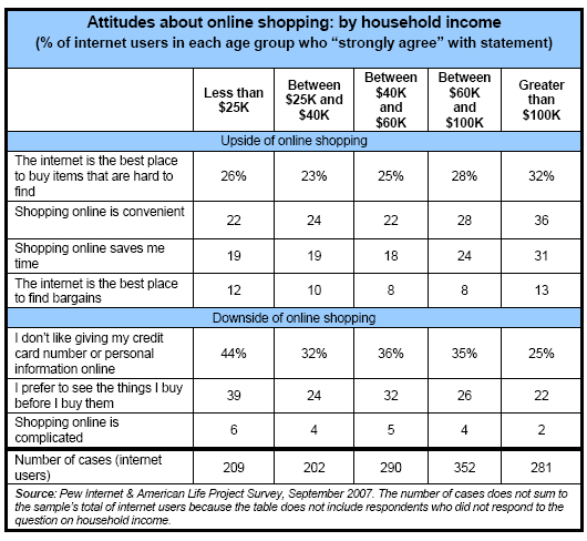 Attitudes about online shopping: by household income