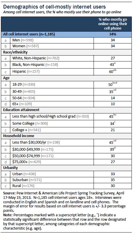 Demographics of cell-mostly internet users