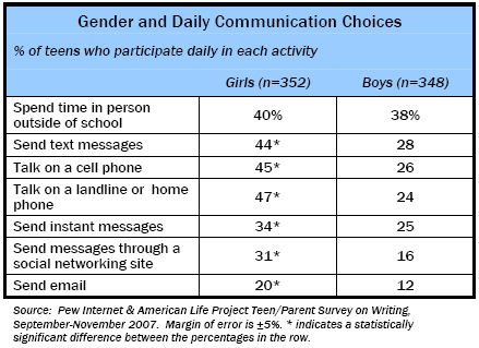 Gender and Daily Communication Choices