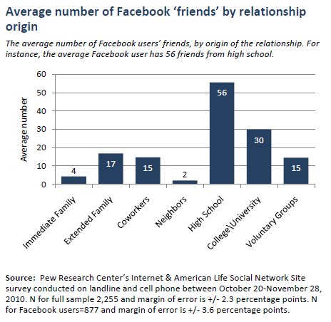 Average number of Facebook ‘friends’ by relationship origin