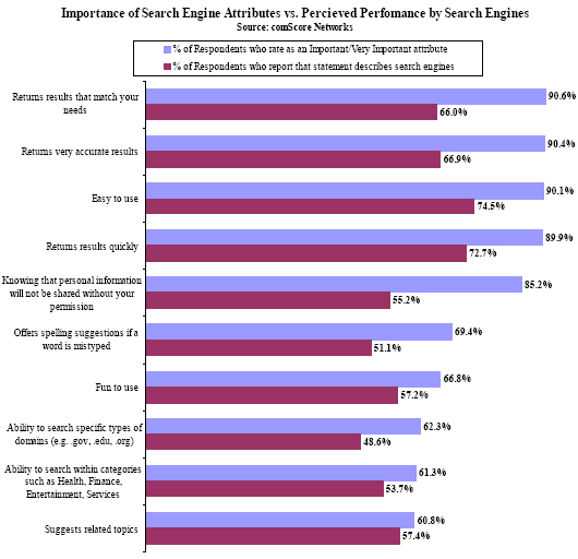 Importance of Search Engine Attributes vs. Percieved Perfomance by Search Engines
